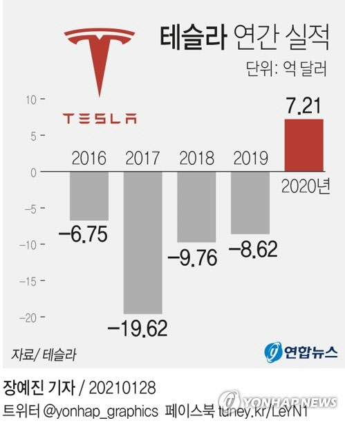 테슬라 연간 실적   [연합뉴스]